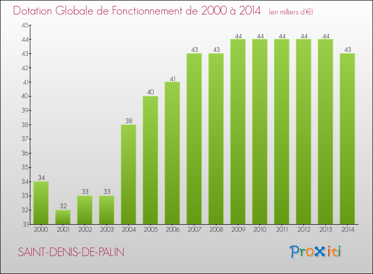 Evolution du montant de la Dotation Globale de Fonctionnement pour la commune de SAINT-DENIS-DE-PALIN de 2000 à 2014 Evolution du montant de la Dotation Globale de Fonctionnement pour SAINT-DENIS-DE-PALIN de 2000 à 2014