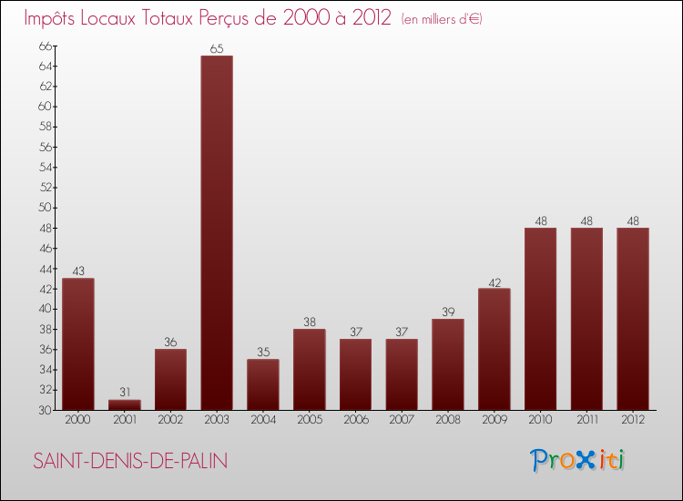 Evolution des Impôts Locaux pour la commune de SAINT-DENIS-DE-PALIN de 2000 à 2012 Evolution des Impôts Locaux pour SAINT-DENIS-DE-PALIN de 2000 à 2012