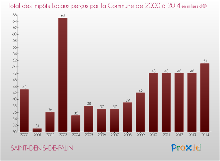 Evolution des Impôts Locaux pour la commune de SAINT-DENIS-DE-PALIN de 2000 à 2014 Evolution des Impôts Locaux pour SAINT-DENIS-DE-PALIN de 2000 à 2014