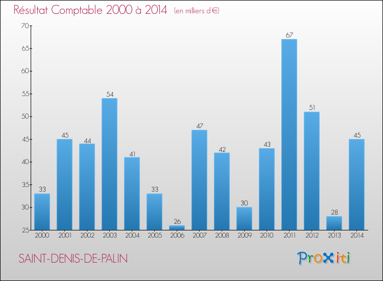 Evolution du résultat comptable pour la commune de SAINT-DENIS-DE-PALIN de 2000 à 2014 Evolution du résultat comptable pour SAINT-DENIS-DE-PALIN de 2000 à 2014