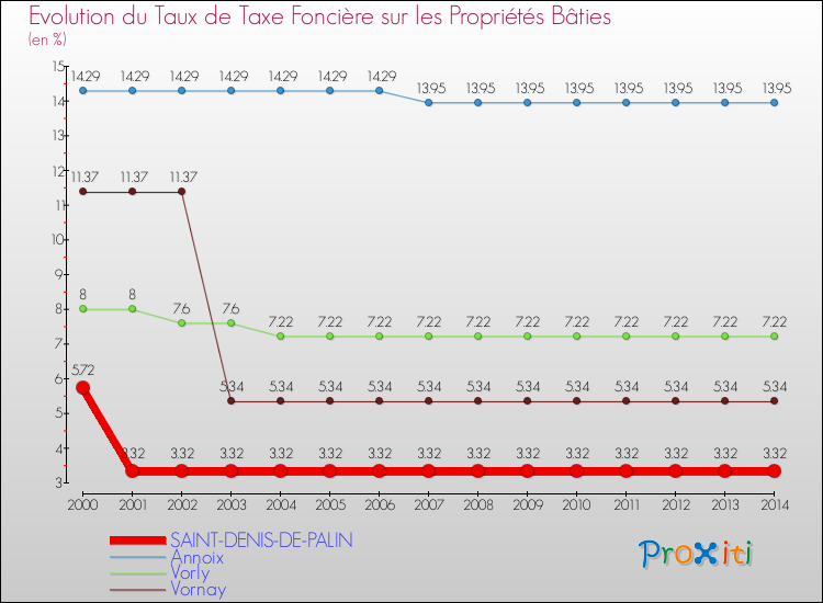 Evolution du taux de la taxe foncière sur le bati pour SAINT-DENIS-DE-PALIN et les communes proches de 2000 à 2014 Comparaison des taux de taxe foncière sur le bati pour SAINT-DENIS-DE-PALIN et les communes voisines de 2000 à 2014