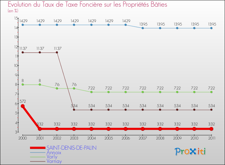 Evolution du taux de la taxe foncière sur le bati pour SAINT-DENIS-DE-PALIN et les communes proches Comparaison des taux de taxe foncière sur le bati pour SAINT-DENIS-DE-PALIN et les communes voisines