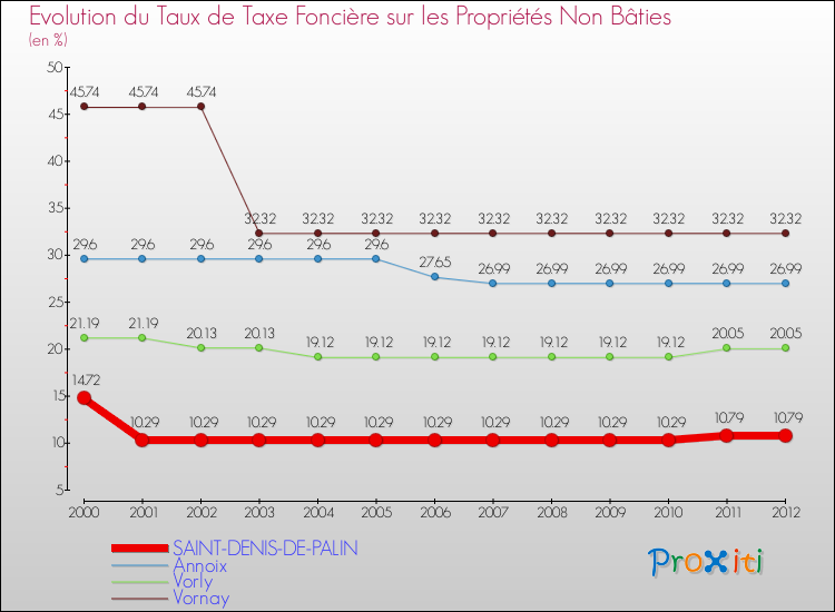 Evolution du taux de la taxe foncière sur les immeubles et terrains non batis pour SAINT-DENIS-DE-PALIN et les communes proches de 2000 à 2012 Comparaison des taux de la taxe foncière sur les immeubles et terrains non batis pour SAINT-DENIS-DE-PALIN et les communes voisines de 2000 à 2012