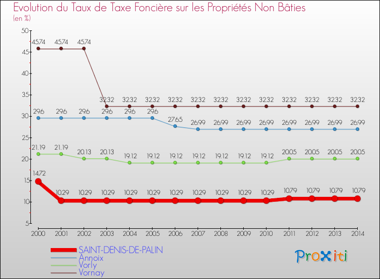 Evolution du taux de la taxe foncière sur les immeubles et terrains non batis pour SAINT-DENIS-DE-PALIN et les communes proches de 2000 à 2014 Comparaison des taux de la taxe foncière sur les immeubles et terrains non batis pour SAINT-DENIS-DE-PALIN et les communes voisines de 2000 à 2014