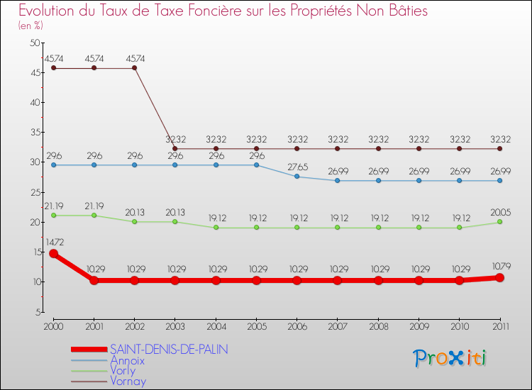 Evolution du taux de la taxe foncière sur les immeubles et terrains non batis pour SAINT-DENIS-DE-PALIN et les communes proches Comparaison des taux de la taxe foncière sur les immeubles et terrains non batis pour SAINT-DENIS-DE-PALIN et les communes voisines
