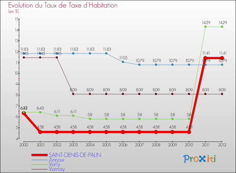 Evolution du taux de la taxe d'habitation pour SAINT-DENIS-DE-PALIN et les communes proches Comparaison des taux de la taxe d'habitation pour SAINT-DENIS-DE-PALIN et les communes voisines