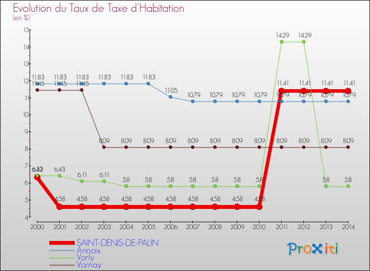 Evolution du taux de la taxe d'habitation pour SAINT-DENIS-DE-PALIN et les communes proches de 2000 à 2014 Comparaison des taux de la taxe d'habitation pour SAINT-DENIS-DE-PALIN et les communes voisines de 2000 à 2014