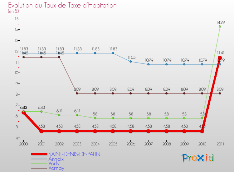 Evolution du taux de la taxe d'habitation pour SAINT-DENIS-DE-PALIN et les communes proches Comparaison des taux de la taxe d'habitation pour SAINT-DENIS-DE-PALIN et les communes voisines