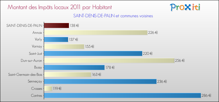 Montant des impôts locaux par Habitant pour SAINT-DENIS-DE-PALIN et les communes proches Comparaison des impôts locaux par habitant pour SAINT-DENIS-DE-PALIN et les communes voisines