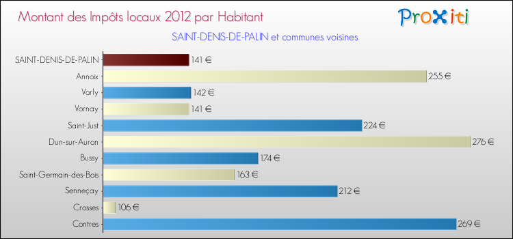 Montant des impôts locaux par Habitant pour SAINT-DENIS-DE-PALIN et les communes proches Comparaison des impôts locaux par habitant pour SAINT-DENIS-DE-PALIN et les communes voisines