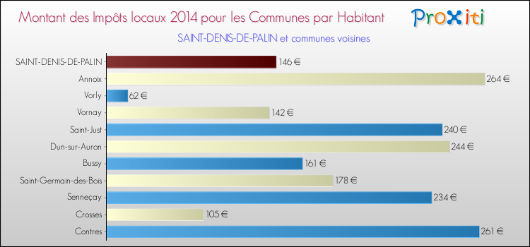 Montant des impôts locaux par Habitant pour SAINT-DENIS-DE-PALIN et les communes proches en 2014 Comparaison des impôts locaux par habitant pour SAINT-DENIS-DE-PALIN et les communes voisines en 2014