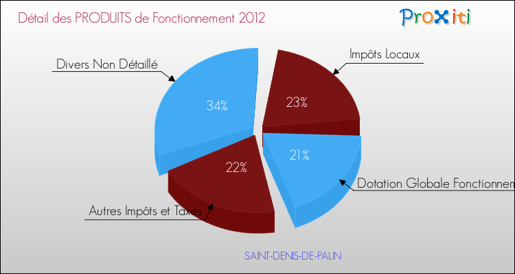 Décomposition du Budget de Fonctionnement 2012 de la commune de SAINT-DENIS-DE-PALIN Budget de Fonctionnement 2012 pour la commune de SAINT-DENIS-DE-PALIN
