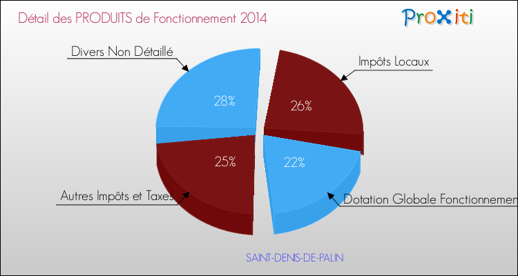 Décomposition du Budget de Fonctionnement 2014 de la commune de SAINT-DENIS-DE-PALIN Budget de Fonctionnement 2014 pour la commune de SAINT-DENIS-DE-PALIN