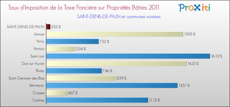 Taux d'imposition de la taxe foncière sur le bati 2011 pour SAINT-DENIS-DE-PALIN et les communes proches Comparaison des taux d'imposition de la taxe foncière sur le bati 2011 pour SAINT-DENIS-DE-PALIN et les communes voisines