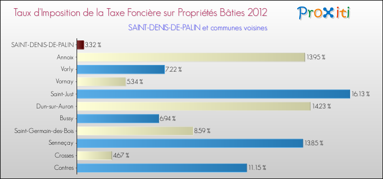 Taux d'imposition de la taxe foncière sur le bati 2012 pour SAINT-DENIS-DE-PALIN et les communes proches Comparaison des taux d'imposition de la taxe foncière sur le bati 2012 pour SAINT-DENIS-DE-PALIN et les communes voisines