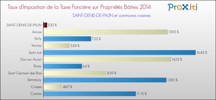 Taux d'imposition de la taxe foncière sur le bati 2014 pour SAINT-DENIS-DE-PALIN et les communes proches Comparaison des taux d'imposition de la taxe foncière sur le bati 2014 pour SAINT-DENIS-DE-PALIN et les communes voisines