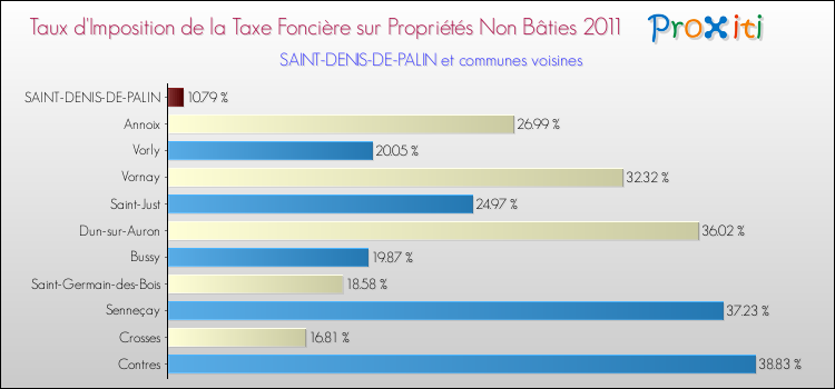 Taux d'imposition de la taxe foncière sur les immeubles et terrains non batis 2011 pour SAINT-DENIS-DE-PALIN et les communes proches Comparaison des taux d'imposition de la taxe foncière sur les immeubles et terrains non batis 2011 pour SAINT-DENIS-DE-PALIN et les communes voisines