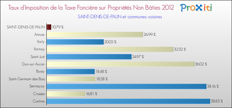 Taux d'imposition de la taxe foncière sur les immeubles et terrains non batis 2012 pour SAINT-DENIS-DE-PALIN et les communes proches Comparaison des taux d'imposition de la taxe foncière sur les immeubles et terrains non batis 2012 pour SAINT-DENIS-DE-PALIN et les communes voisines