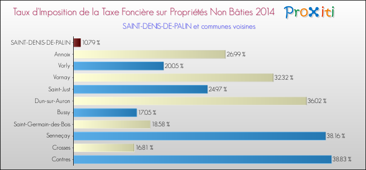 Taux d'imposition de la taxe foncière sur les immeubles et terrains non batis 2014 pour SAINT-DENIS-DE-PALIN et les communes proches Comparaison des taux d'imposition de la taxe foncière sur les immeubles et terrains non batis 2014 pour SAINT-DENIS-DE-PALIN et les communes voisines