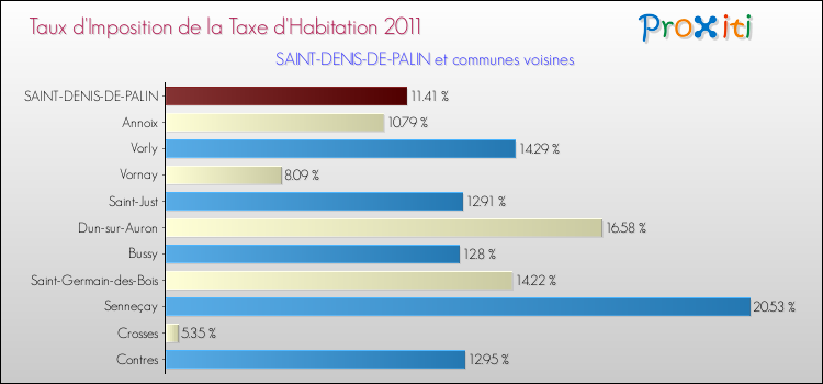 Taux d'imposition de la taxe d'habitation 2011 pour SAINT-DENIS-DE-PALIN et les communes proches Comparaison des taux d'imposition de la taxe d'habitation 2011 pour SAINT-DENIS-DE-PALIN et les communes voisines
