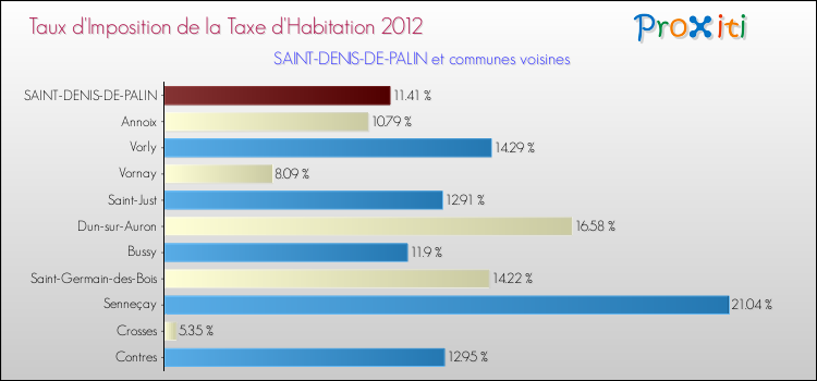 Taux d'imposition de la taxe d'habitation 2012 pour SAINT-DENIS-DE-PALIN et les communes proches Comparaison des taux d'imposition de la taxe d'habitation 2012 pour SAINT-DENIS-DE-PALIN et les communes voisines