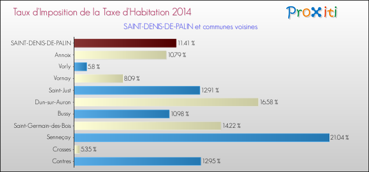 Taux d'imposition de la taxe d'habitation 2014 pour SAINT-DENIS-DE-PALIN et les communes proches Comparaison des taux d'imposition de la taxe d'habitation 2014 pour SAINT-DENIS-DE-PALIN et les communes voisines
