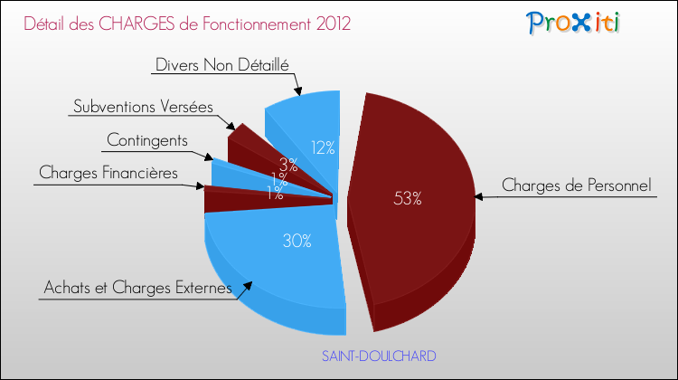 Décomposition des Charges de Fonctionnement 2012 de la commune de SAINT-DOULCHARD Charges de Fonctionnement 2012 pour la commune de SAINT-DOULCHARD