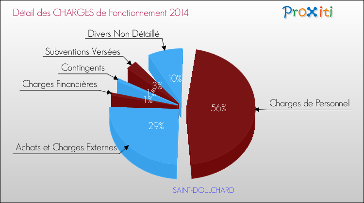 Décomposition des Charges de Fonctionnement 2014 de la commune de SAINT-DOULCHARD Charges de Fonctionnement 2014 pour la commune de SAINT-DOULCHARD