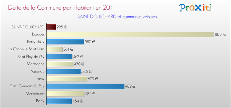 Dette par habitant de la commune en 2011 pour SAINT-DOULCHARD et les communes proches Comparaison de la dette par habitant de la commune en 2011 pour SAINT-DOULCHARD et les communes voisines
