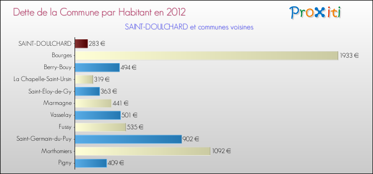 Dette par habitant de la commune en 2012 pour SAINT-DOULCHARD et les communes proches Comparaison de la dette par habitant de la commune en 2012 pour SAINT-DOULCHARD et les communes voisines