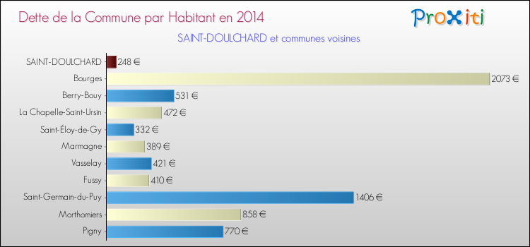 Dette par habitant de la commune en 2014 pour SAINT-DOULCHARD et les communes proches Comparaison de la dette par habitant de la commune en 2014 pour SAINT-DOULCHARD et les communes voisines