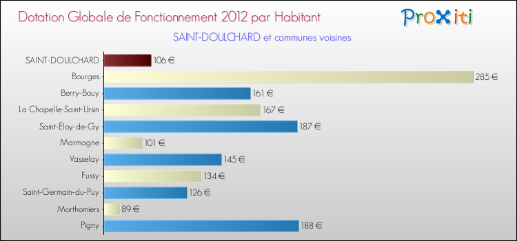 Montant des dotations globales de fonctionnement DGF par Habitant pour SAINT-DOULCHARD et les communes proches Comparaison des des dotations globales de fonctionnement DGF par habitant pour SAINT-DOULCHARD et les communes voisines
