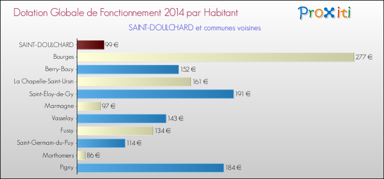 Montant des dotations globales de fonctionnement DGF par Habitant pour SAINT-DOULCHARD et les communes proches en 2014. Comparaison des des dotations globales de fonctionnement DGF par habitant pour SAINT-DOULCHARD et les communes voisines en 2014.