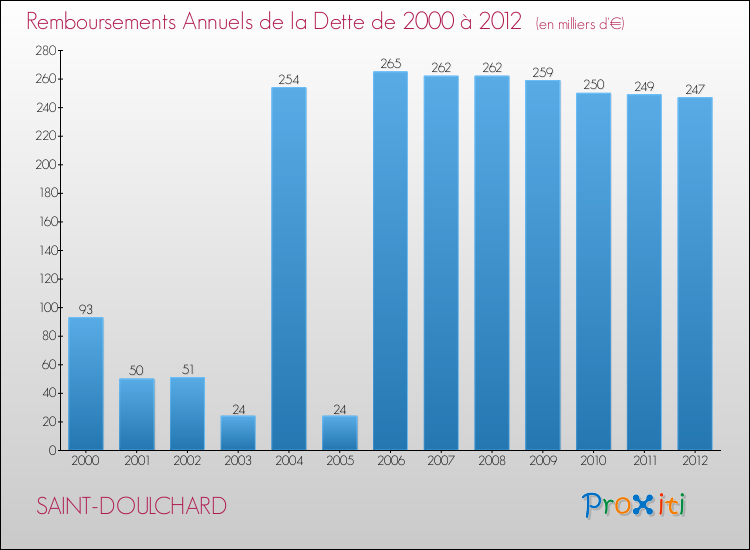 Evolution de l'annuité de la dette pour la commune de SAINT-DOULCHARD de 2000 à 2012 Annuités de la dette pour SAINT-DOULCHARD de 2000 à 2012