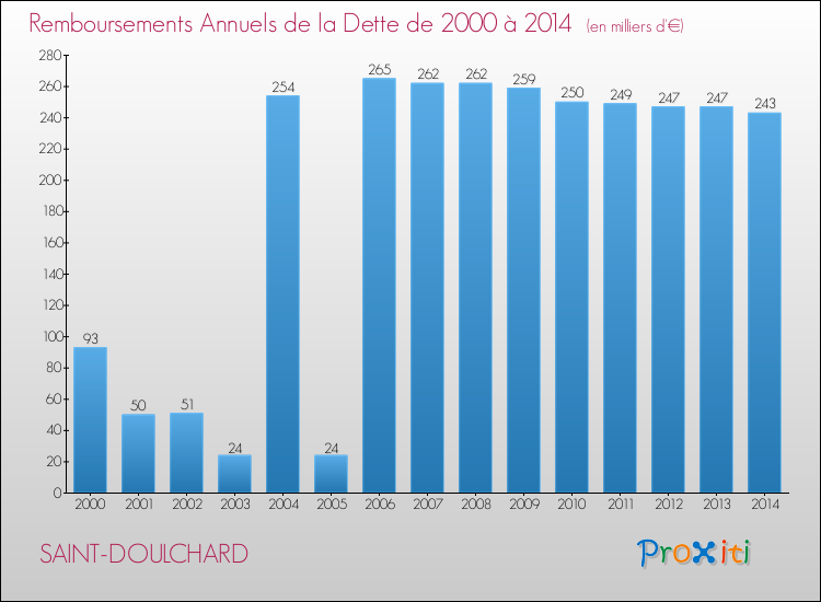 Evolution de l'annuité de la dette pour la commune de SAINT-DOULCHARD de 2000 à 2014 Annuités de la dette pour SAINT-DOULCHARD de 2000 à 2014