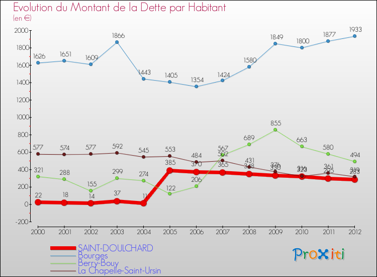 Evolution de la dette par habitant pour la commune de SAINT-DOULCHARD et les communes proches de 2000 à 2012 Comparaison de la dette par habitant pour SAINT-DOULCHARD et les communes voisines de 2000 à 2012