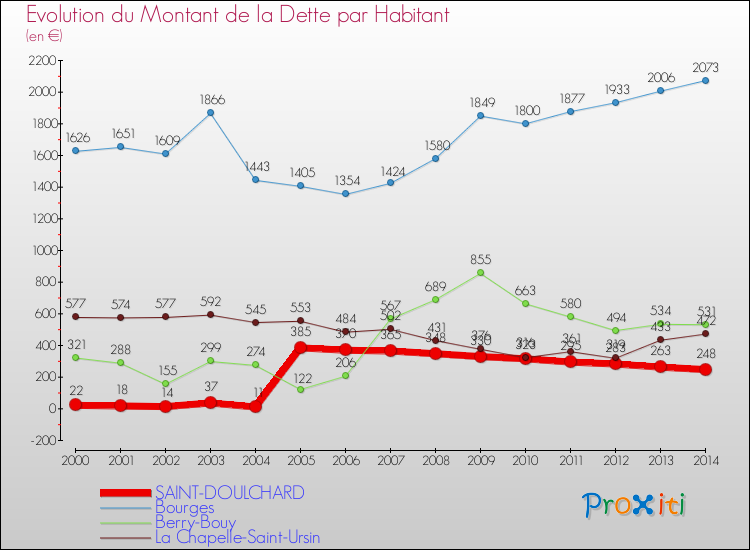 Evolution de la dette par habitant pour la commune de SAINT-DOULCHARD et les communes proches de 2000 à 2014 Comparaison de la dette par habitant pour SAINT-DOULCHARD et les communes voisines de 2000 à 2014
