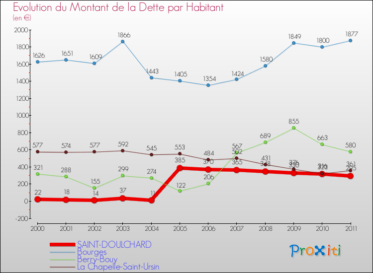 Evolution de la dette par habitant pour la commune de SAINT-DOULCHARD et les communes proches Comparaison de la dette par habitant pour SAINT-DOULCHARD et les communes voisines