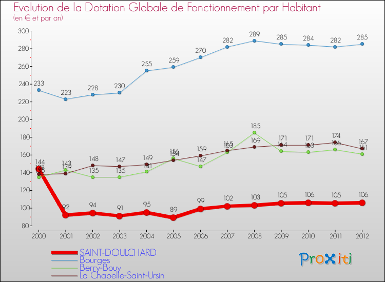 Evolution et montant de la dotation globale de fonctionnement par Habitant pour SAINT-DOULCHARD et les communes proches Comparaison des dotations globales de fonctionnement par habitant pour SAINT-DOULCHARD et les communes voisines