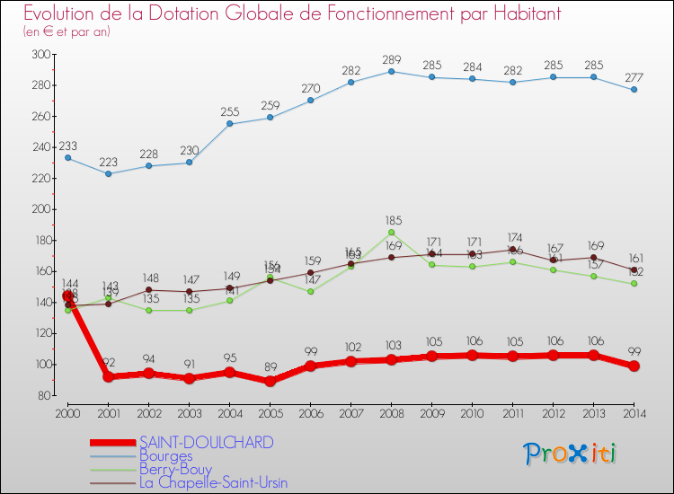 Evolution et montant de la dotation globale de fonctionnement par Habitant pour SAINT-DOULCHARD et les communes proches de 2000 à 2014. Comparaison des dotations globales de fonctionnement par habitant pour SAINT-DOULCHARD et les communes voisines de 2000 à 2014.