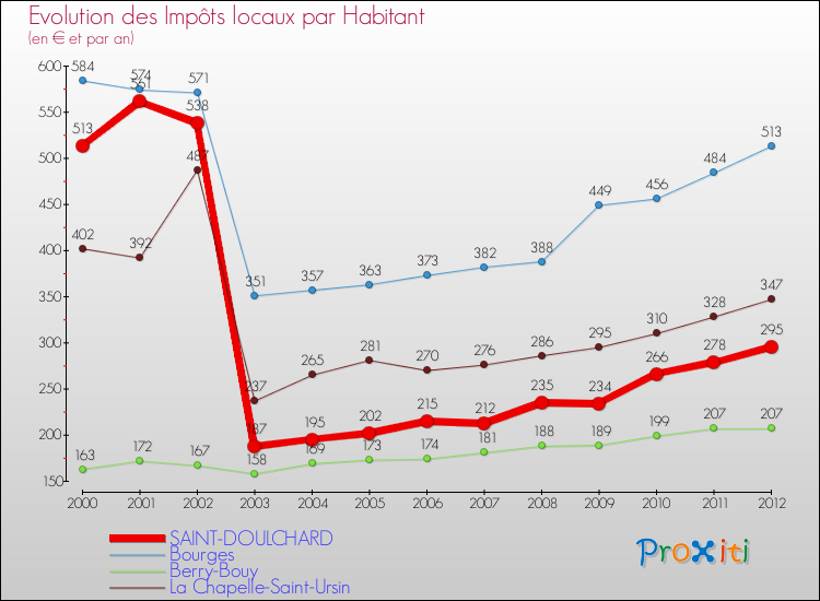 Evolution et montant des impôts locaux par Habitant pour SAINT-DOULCHARD et les communes proches Comparaison des impôts locaux par habitant pour SAINT-DOULCHARD et les communes voisines