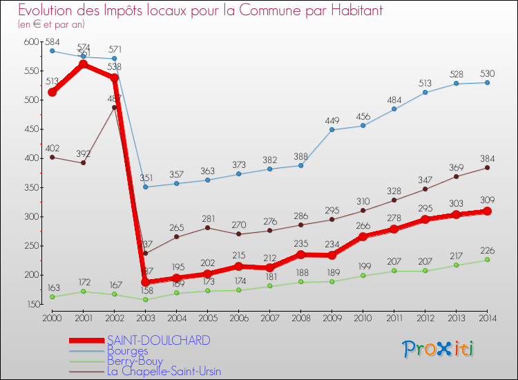 Evolution et montant des impôts locaux par Habitant pour SAINT-DOULCHARD et les communes proches de 2000 à 2014 Comparaison des impôts locaux par habitant pour SAINT-DOULCHARD et les communes voisines de 2000 à 2014