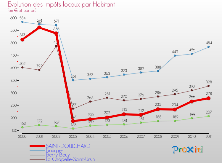 Evolution et montant des impôts locaux par Habitant pour SAINT-DOULCHARD et les communes proches Comparaison des impôts locaux par habitant pour SAINT-DOULCHARD et les communes voisines