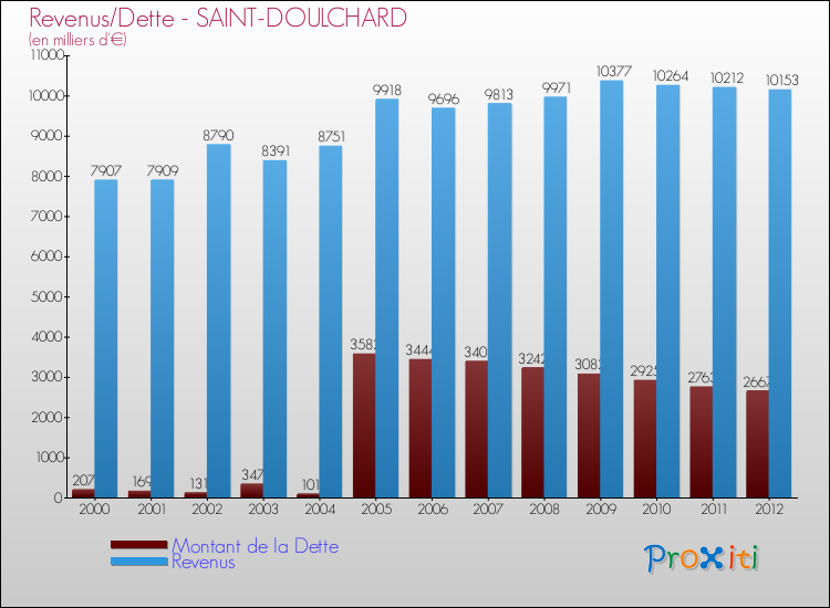 Evolution comparée de la dette et des revenus pour la commune de SAINT-DOULCHARD de 2000 à 2012 Comparaison de la dette et des revenus pour SAINT-DOULCHARD de 2000 à 2012