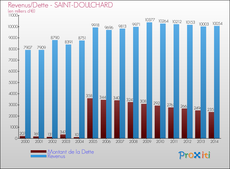Evolution comparée de la dette et des revenus pour la commune de SAINT-DOULCHARD de 2000 à 2014 Comparaison de la dette et des revenus pour SAINT-DOULCHARD de 2000 à 2014