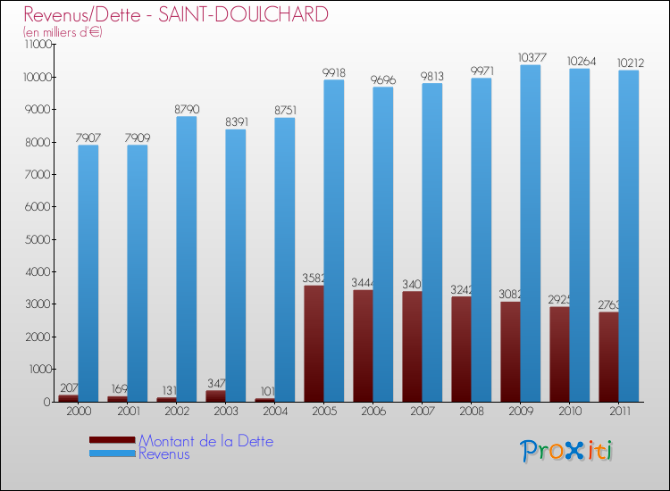 Evolution comparée de la dette et des revenus pour la commune de SAINT-DOULCHARD de 2000 à 2011 Comparaison de la dette et des revenus pour SAINT-DOULCHARD de 2000 à 2011