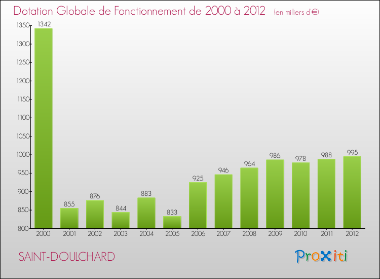 Evolution du montant de la Dotation Globale de Fonctionnement pour la commune de SAINT-DOULCHARD de 2000 à 2012 Evolution du montant de la Dotation Globale de Fonctionnement pour SAINT-DOULCHARD de 2000 à 2012
