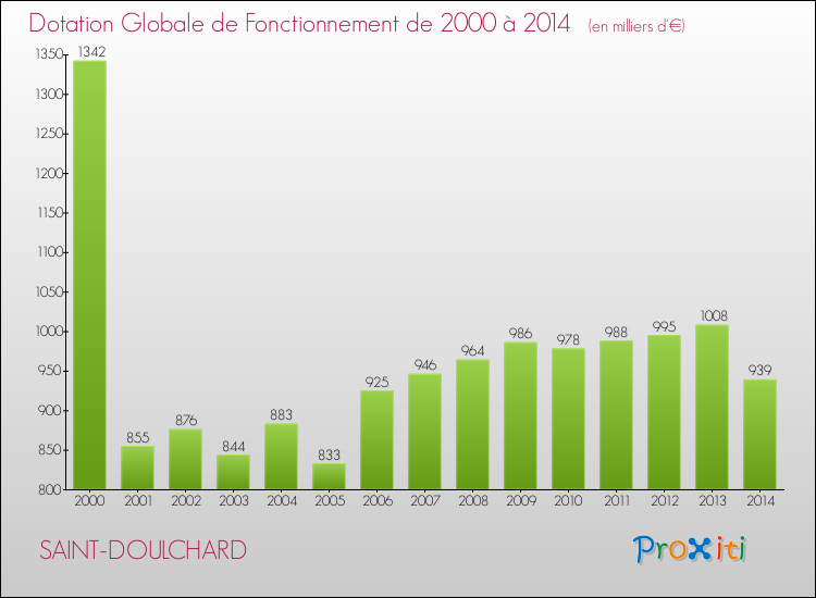 Evolution du montant de la Dotation Globale de Fonctionnement pour la commune de SAINT-DOULCHARD de 2000 à 2014 Evolution du montant de la Dotation Globale de Fonctionnement pour SAINT-DOULCHARD de 2000 à 2014