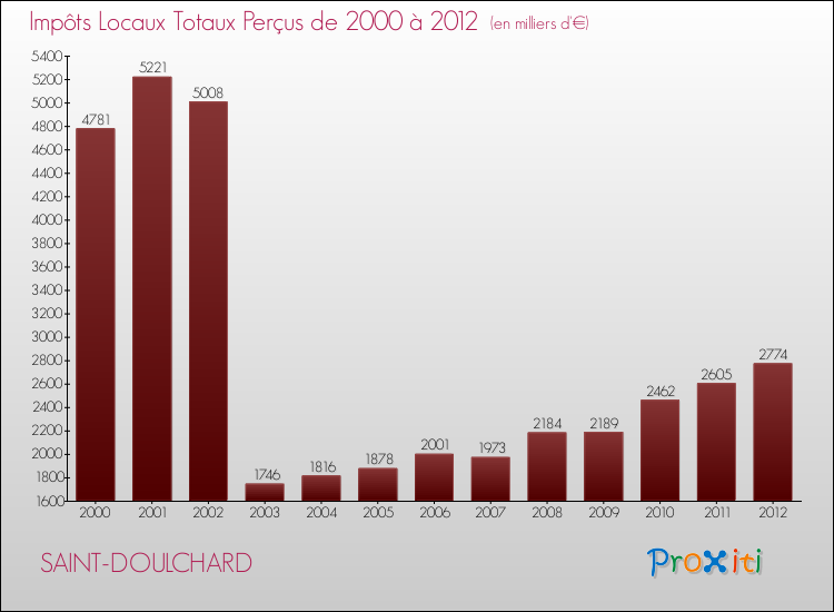 Evolution des Impôts Locaux pour la commune de SAINT-DOULCHARD de 2000 à 2012 Evolution des Impôts Locaux pour SAINT-DOULCHARD de 2000 à 2012