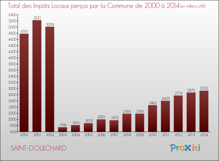 Evolution des Impôts Locaux pour la commune de SAINT-DOULCHARD de 2000 à 2014 Evolution des Impôts Locaux pour SAINT-DOULCHARD de 2000 à 2014